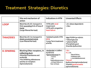 Site and mechanism of
action
Indications in HTN Unwanted Effects
LOOP Block Na+/K+/Cl- transport in
thick ascending limb of loop of
Henle
(Large filtered Na-load)
•HTN with renal
impairment
•HTN with congestive
heart failure
•↓K+ (dose-dependent)
•↓Na+
THIAZIDES Block Na+/Cl- Co-transport in
distal convoluted tubule
(Low-filtered Na load)
•Isolated systolic HTN
(ISH)
•Long-Term treatment
of HTN
•Not if GFR<30 ml/min
•↑blood glucose
•↑plasma lipids
•Precipitate gout
•Erectile dysfunction
K-SPARING Blocking ENac-receptors, in
collecting duct:
•Directly(Triamterene and
amiloride
•Via inhibiting aldosterone
activity on receptors
(Spironolactone)
•Amiloride in Liddle’s
Syndrome
•Spironolactone in:
oConn’s
o2ry
hyperaldosteronism
, as heart failure or
liver cirrhosis
•↑K+
•C.I. in:
oRenal failure
oDiabetes with
↓↓(renin&aldosterone)
•Sexual
dysfunction(spironolactone)
•Painful gynecomastia
(spironolactone)
 