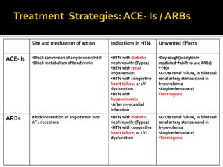 Site and mechanism of action Indications in HTN Unwanted Effects
ACE- Is •Block conversion of angiotensin III
•Block metabolism of bradykinin
•HTN with diabetic
nephropathy(Type1)
•HTN with renal
impairement
•HTN with congestive
heart failure, or LV-
dysfunction
•HTN with
hyperuricemia
•After myocardial
infarction
•Dry cough(bradykinin-
mediatedshift to use ARBs)
•↑K+
•Acute renal failure, in bilateral
renal artery stenosis and in
hypovolemia
•Angioedema(rare)
•Teratogenic
ARBs Block interaction of angiotensin II on
AT1-receptors
•HTN with diabetic
nephropathy(Type2)
•HTN with congestive
heart failure, or LV-
dysfunction
•Acute renal failure, in bilateral
renal artery stenosis and in
hypovolemia
•Angioedema(rare)
•Teratogenic
 