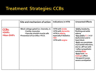 Site and mechanism of action Indications in HTN Unwanted Effects
CCBs:
DHPs
Non-DHPs
•Block voltage-gated Ca+ channels, in:
•Cardiac myocytes
•Vascular smooth muscle cells
•Prevention of Ca+influx V.D.
•HTN with stroke
•HTN with dementia
•HTN in elderly,
especially if diabetics
•ISH
•HTN with angina
•DHPs: headache,
flushing and ankle
edema
•Non-DHPs:C.I. in LV
dysfunction and in
heart block
•Both can precipitate
myocardial infarction;
due to ↓BP but with
↑reflex sympathetic
activity(RSA)
•Both have –ve
inotropic effect
•Verapamil causes
severe constipation
 