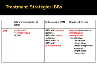 Site and mechanism of
action
Indications in HTN Unwanted Effects
BBs •-ve inotropic
•-ve chronotropic
•↓ COP
•HTN with coronary
ischemia
•HTN with anxiety
•After M.I.
•HTN with CHF
•HTN with
tachyarrhythmia
•Raynaud’s phenomenon
•Bronchospasm
•Hyperglycemia
•Non-selective:
oheart block
oHeart failure
oMask hypoglycemic
symptoms
oNight mares
oDepression
 