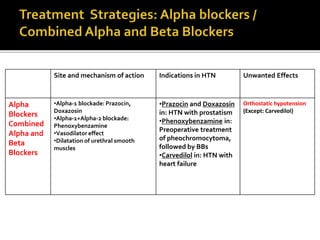 Site and mechanism of action Indications in HTN Unwanted Effects
Alpha
Blockers
Combined
Alpha and
Beta
Blockers
•Alpha-1 blockade: Prazocin,
Doxazosin
•Alpha-1+Alpha-2 blockade:
Phenoxybenzamine
•Vasodilator effect
•Dilatation of urethral smooth
muscles
•Prazocin and Doxazosin
in: HTN with prostatism
•Phenoxybenzamine in:
Preoperative treatment
of pheochromocytoma,
followed by BBs
•Carvedilol in: HTN with
heart failure
Orthostatic hypotension
(Except: Carvedilol)
 