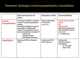 Site and mechanism of
action
Indications in HTN Unwanted Effects
Central
Sympatholytics
Stimulation of Alpha-2 receptors
in CNS  ↓Central sympathetic
outflow
Stimulation of Alpha-2 receptors,
presynaptic  Inhibiting NE
release ↓sympathetic drive to
heart and peripheral circulation 
o↓Heart rate
o↓Cardiac Output
o↓Peripheral resistance
Alpha-methyl-dopa
in: HTN with
pregnancy
•Autoimmune hemolytic
anemia
•SLE
•Rebound HTN
•Orthostatic hypotension
•NOT with BBs; for fear of
bradycardia
•C.I. in depression
Vasodilators Opening of ATP/K+ Channels
V.D.
Acute severe HTN
with Pregnancy
•Tachycardia
•Peripheral edema
•Hydralazine:
oIV  ↓↓BP
oOral  SLE
 