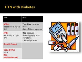 YES NO
ACE-Is
(especially in type-1
DM)
Thiazides; because:
High
dosesHyperglycemia
ARBs
(especially in type-2
DM)
BBs; because:
•Mask hypoglycemic
symptoms
•↑Hyperlipidemia
Diuretic (Loop)
CCBs (DHPs)
&/OR
BBs
(cardioselective)
 