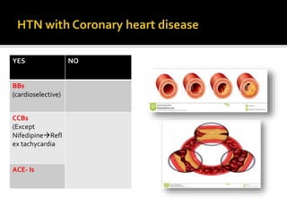 YES NO
BBs
(cardioselective)
CCBs
(Except
NifedipineRefl
ex tachycardia
ACE- Is
 