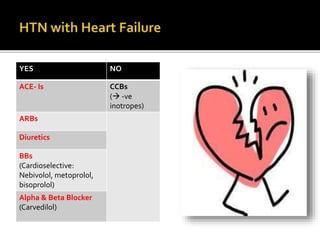 YES NO
ACE- Is CCBs
( -ve
inotropes)
ARBs
Diuretics
BBs
(Cardioselective:
Nebivolol, metoprolol,
bisoprolol)
Alpha & Beta Blocker
(Carvedilol)
 