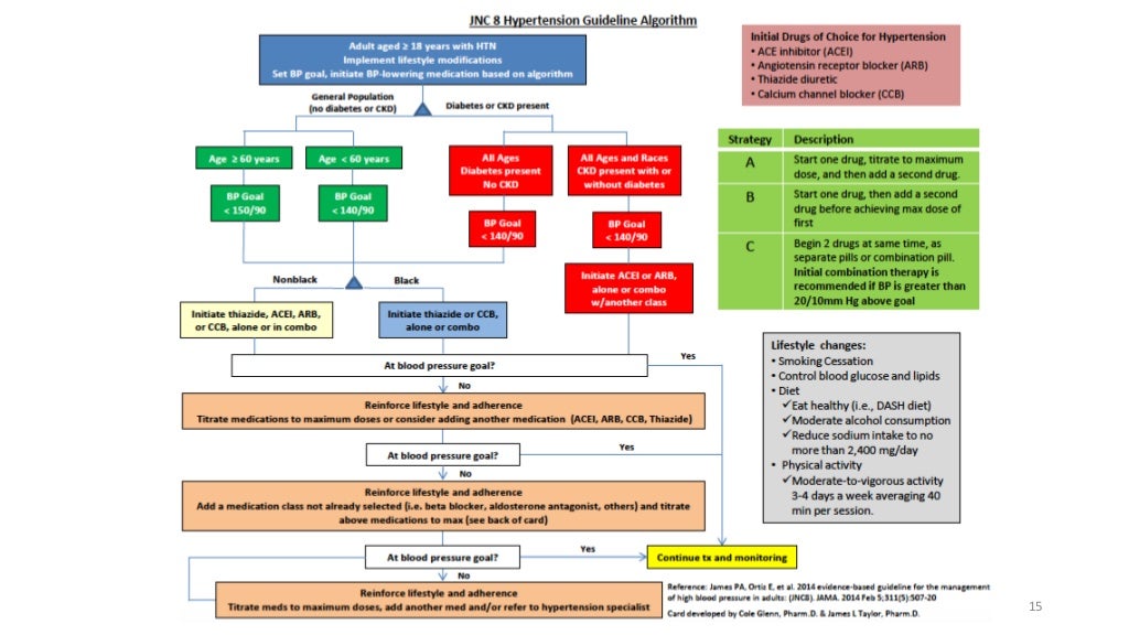 JNC 8 guideline to Management of Hypertension