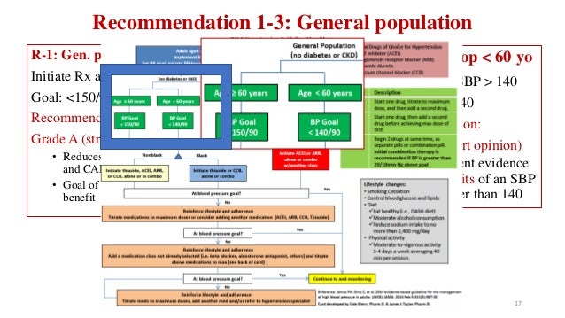 JNC 8 guideline to Management of Hypertension