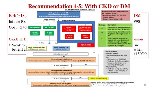 JNC 8 guideline to Management of Hypertension