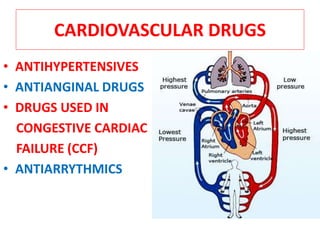 CARDIOVASCULAR DRUGS
• ANTIHYPERTENSIVES
• ANTIANGINAL DRUGS
• DRUGS USED IN
CONGESTIVE CARDIAC
FAILURE (CCF)
• ANTIARRYTHMICS
 