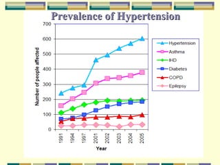 19 
Prevalence of Hypertension 
 