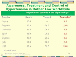 Proportion of patients in the population (%) 
Country Aware Treated Controlled* 
Japan 16.0 – 4.1 
England 35.8 24.8 10.0 
Germany 36.5 26.1 7.8 
Spain 38.9 26.8 5.0 
Sweden 48.0 26.2 5.5 
Italy 51.8 32.0 9.0 
USA 69.3 52.5 28.6 
20 
20 
Awareness, Treatment and Control of 
Hypertension is Rather Low Worldwide 
* BP < 140/90 mmHg 
Wolf-Maier et al. Hypertension. 2004;43:10–17; 
Sekikawa, Hayakawa. J Hum Hypertens. 2004;18:911–912. 
 
