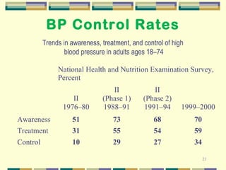 21 
BP Control Rates 
Trends in awareness, treatment, and control of high 
blood pressure in adults ages 18–74 
National Health and Nutrition Examination Survey, 
Percent 
II 
1976–80 
II 
(Phase 1) 
1988–91 
II 
(Phase 2) 
1991–94 1999–2000 
Awareness 51 73 68 70 
Treatment 31 55 54 59 
Control 10 29 27 34 
 