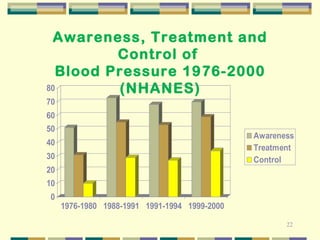 22 
Awareness, Treatment and 
Control of 
Blood Pressure 1976-2000 
(NHANES) 
80 
70 
60 
50 
40 
30 
20 
10 
0 
1976-1980 1988-1991 1991-1994 1999-2000 
Awareness 
Treatment 
Control 
 