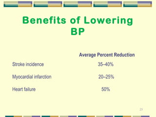 25 
Benefits of Lowering 
BP 
Average Percent Reduction 
Stroke incidence 35–40% 
Myocardial infarction 20–25% 
Heart failure 50% 
 