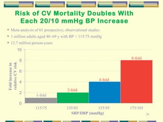 26 
Risk of CV Mortality Doubles With 
Each 20/10 mmHg BP Increase 
• Meta-analysis of 61 prospective, observational studies 
• 1 million adults aged 40–69 y with BP > 115/75 mmHg 
• 12.7 million person-years 
10 
8 
6 
4 
2 
0 
Fold increase in 
relative CV risk 
1-fold 
2-fold 
4-fold 
8-fold 
115/75 135/85 155/95 175/105 
SBP/DBP (mmHg) 
 