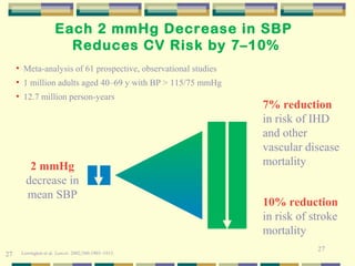 Each 2 mmHg Decrease in SBP 
Reduces CV Risk by 7–10% 
7% reduction 
in risk of IHD 
and other 
vascular disease 
mortality 
27 
27 
• Meta-analysis of 61 prospective, observational studies 
• 1 million adults aged 40–69 y with BP > 115/75 mmHg 
• 12.7 million person-years 
2 mmHg 
decrease in 
mean SBP 
10% reduction 
in risk of stroke 
mortality 
Lewington et al. Lancet. 2002;360:1903–1913. 
 