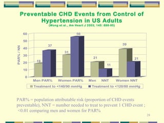 28 
Preventable CHD Events from Control of 
Hypertension in US Adults 
(Wong et al., Am Heart J 2003; 145: 888-95) 
19 
37 
31 
56 
21 
11 
39 
21 
60 
50 
40 
30 
20 
10 
0 
PAR% / NNT 
Men PAR% Women PAR% Men NNT Women NNT 
Treatment to <140/90 mmHg Treatment to <120/80 mmHg 
PAR% = population attributable risk (proportion of CHD events 
preventable), NNT = number needed to treat to prevent 1 CHD event ; 
<0.01 comparing men and women for PAR% 
 
