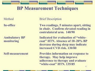 42 
BP Measurement Techniques 
Method Brief Description 
In-office Two readings, 5 minutes apart, sitting 
in chair. Confirm elevated reading in 
contralateral arm. 140/90 
Ambulatory BP 
monitoring 
Indicated for evaluation of “white-coat” 
HTN. Absence of 10–20% BP 
decrease during sleep may indicate 
increased CVD risk. 130/80 
Self-measurement Provides information on response to 
therapy. May help improve 
adherence to therapy and evaluate 
“white-coat” HTN. 135/85 
 