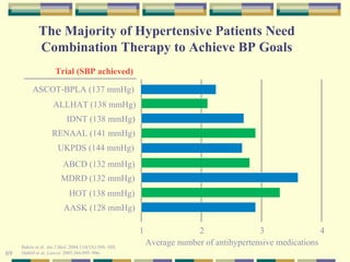 69 
The Majority of Hypertensive Patients Need 
Combination Therapy to Achieve BP Goals 
1 2 3 4 
Average number of antihypertensive medications 
Trial (SBP achieved) 
ASCOT-BPLA (137 mmHg) 
ALLHAT (138 mmHg) 
IDNT (138 mmHg) 
RENAAL (141 mmHg) 
UKPDS (144 mmHg) 
ABCD (132 mmHg) 
MDRD (132 mmHg) 
HOT (138 mmHg) 
AASK (128 mmHg) 
Bakris et al. Am J Med. 2004;116(5A):30S–38S; 
Dahlöf et al. Lancet. 2005;366:895–906. 
 