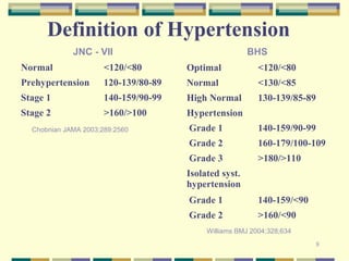 8 
Definition of Hypertension 
JNC - VII BHS 
Normal <120/<80 
Prehypertension 120-139/80-89 
Stage 1 140-159/90-99 
Stage 2 >160/>100 
Chobnian JAMA 2003;289:2560 
Optimal <120/<80 
Normal <130/<85 
High Normal 130-139/85-89 
Hypertension 
Grade 1 140-159/90-99 
Grade 2 160-179/100-109 
Grade 3 >180/>110 
Isolated syst. 
hypertension 
Grade 1 140-159/<90 
Grade 2 >160/<90 
Williams BMJ 2004;328;634 
 