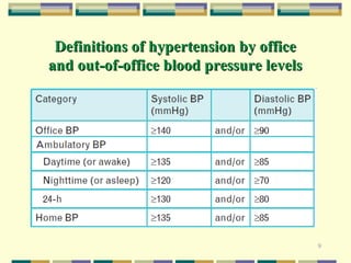 9 
Definitions ooff hhyyppeerrtteennssiioonn bbyy ooffffiiccee 
aanndd oouutt--ooff--ooffffiiccee bblloooodd pprreessssuurree lleevveellss 
 