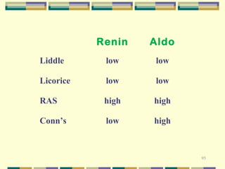 95 
Renin Aldo 
Liddle low low 
Licorice low low 
RAS high high 
Conn’s low high 
 