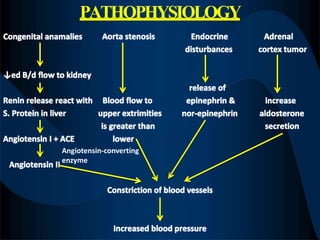 PATHOPHYSIOLOGY
Angiotensin-converting
enzyme
 