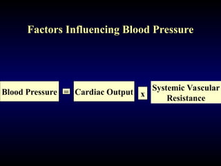 Factors Influencing Blood Pressure
Blood Pressure = Cardiac Output x
Systemic Vascular
Resistance
 