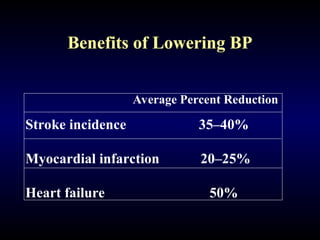 Benefits of Lowering BP
Average Percent Reduction
Stroke incidence 35–40%
Myocardial infarction 20–25%
Heart failure 50%
 