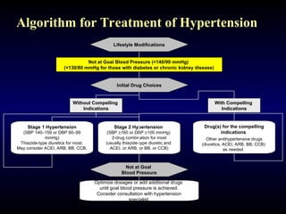 Algorithm for Treatment of Hypertension
Not at Goal Blood Pressure (<140/90 mmHg)
(<130/80 mmHg for those with diabetes or chronic kidney disease)
Initial Drug Choices
Drug(s) for the compelling
indications
Other antihypertensive drugs
(diuretics, ACEI, ARB, BB, CCB)
as needed.
With Compelling
Indications
Lifestyle Modifications
Stage 2 Hypertension
(SBP >160 or DBP >100 mmHg)
2-drug combination for most
(usually thiazide-type diuretic and
ACEI, or ARB, or BB, or CCB)
Stage 1 Hypertension
(SBP 140–159 or DBP 90–99
mmHg)
Thiazide-type diuretics for most.
May consider ACEI, ARB, BB, CCB,
or combination.
Without Compelling
Indications
Not at Goal
Blood Pressure
Optimize dosages or add additional drugs
until goal blood pressure is achieved.
Consider consultation with hypertension
specialist.
 