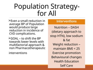 Population Strategy-
for All
Even a small reduction in
average BP of Population
would produce large
reduction in incidence of
CVD complications.
GOAL – to shift the BP
towards lower levels with
multifactorial approach &
non Pharmacotherapeutic
interventions
Interventions
Nutrition – DASH
(dietary approach to
stop HTN), low sodium
& fat
Weight reduction –
maintain BMI < 25
Exercise promotion
Behavioural changes
Health Education
Self Care
 