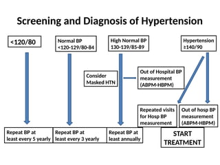 Repeat Bp Sign HYPERTENSION ITS BASICS AND GENERAL GUIDELINES | PPTX