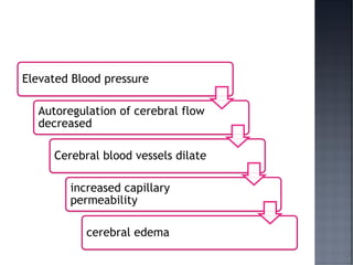 Elevated Blood pressure
Autoregulation of cerebral flow
decreased
Cerebral blood vessels dilate
increased capillary
permeability
cerebral edema
 