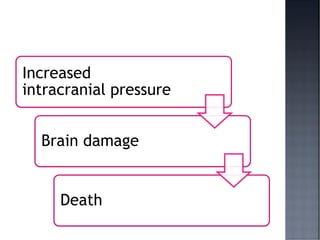 Increased
intracranial pressure
Brain damage
Death
 