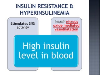 Impair nitrous
oxide mediated
vasodilatation
Stimulates SNS
activity
High insulin
level in blood
 