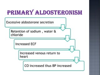 Excessive aldosterone secretion
Retention of sodium , water &
chloride
Increased ECF
Increased venous return to
heart
CO increased thus BP increased
 