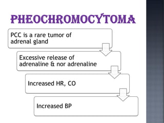 PCC is a rare tumor of
adrenal gland
Excessive release of
adrenaline & nor adrenaline
Increased HR, CO
Increased BP
 