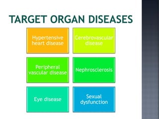 Hypertensive
heart disease
Cerebrovascular
disease
Peripheral
vascular disease
Nephrosclerosis
Eye disease
Sexual
dysfunction
 