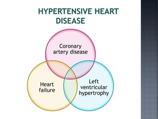 Coronary
artery disease
Left
ventricular
hypertrophy
Heart
failure
 