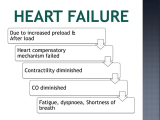Due to increased preload &
After load
Heart compensatory
mechanism failed
Contractility diminished
CO diminished
Fatigue, dyspnoea, Shortness of
breath
 