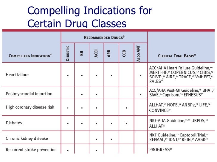 Treatment Of Hypertension Treatment Of Hypertension