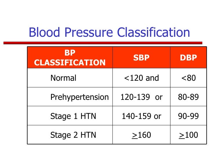 Stages Of Hypertension Chart