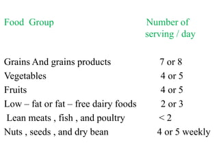 Food Group Number of
serving / day
Grains And grains products 7 or 8
Vegetables 4 or 5
Fruits 4 or 5
Low – fat or fat – free dairy foods 2 or 3
Lean meats , fish , and poultry < 2
Nuts , seeds , and dry bean 4 or 5 weekly
 