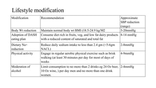 Lifestyle modification
Modification Recommendation Approximate
SBP reduction
(range)
Body Wt reduction Maintain normal body wt BMI (18.5-24.9 kg/M2 5-20mmHg
Adoption of DASH
eating plan
Consume diet rich in fruits, veg, and low fat dairy products
with a reduced content of saturated and total fat
8-14 mmHg
Dietary Na+
reduction
Reduce daily sodium intake to less than 2.4 gm (<5-6gm
NACL)
2-8mmHg
Physical activity Engage in regular aerobic physical exercise such as brisk
walking (at least 30 minutes per day for most of days of
weeks
4-9mmHg
Moderation of
alcohol
Limit consumption to no more than 2 drinks eg 24 Oz beer,
10 Oz wine, ) per day men and no more than one drink
women.
2-4mmHg
 