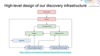 https://github.com/netwerk-digitaal-erfgoed/high-level-design
High-level design of our discovery infrastructure
 