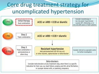 Core drug treatment strategy for
uncomplicated hypertension
 