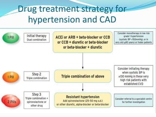 Drug treatment strategy for
hypertension and CAD
 