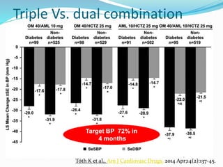 Triple Vs. dual combination
Tóth K et al., Am J Cardiovasc Drugs. 2014 Apr;14(2):137-45.
Target BP 72% in
4 months
 