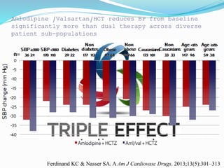 Amlodipine /Valsartan/HCT reduces BP from baseline
significantly more than dual therapy across diverse
patient sub-populations
Ferdinand KC & Nasser SA. A Am J Cardiovasc Drugs. 2013;13(5):301–313
 