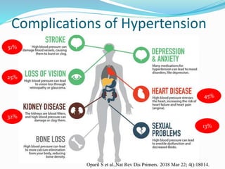 Complications of Hypertension
51%
25%
32%
45%
13%
Oparil S et al.,Nat Rev Dis Primers. 2018 Mar 22; 4():18014.
 